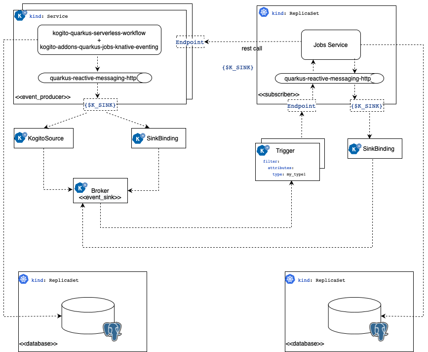 jobs service knative architecture