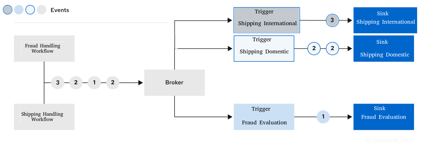 example components interaction