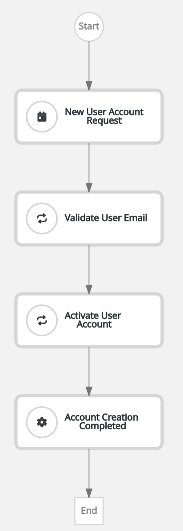 Event correlation evaluation process