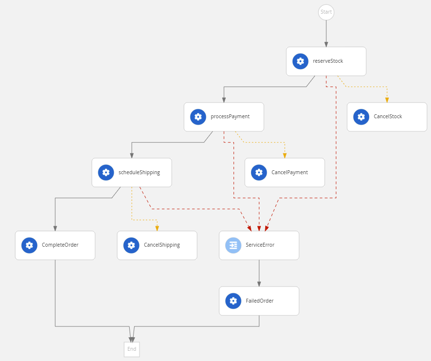 order fulfillment saga workflow