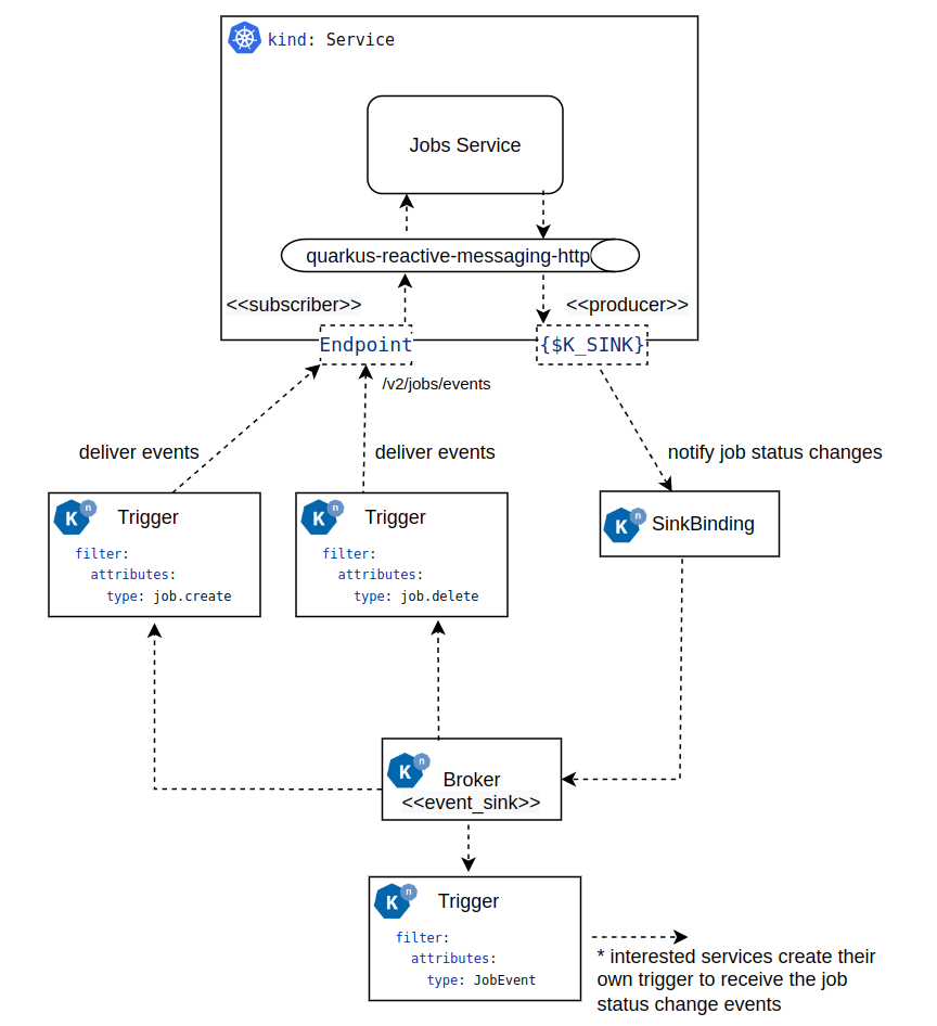 Knative Eventing API Resources