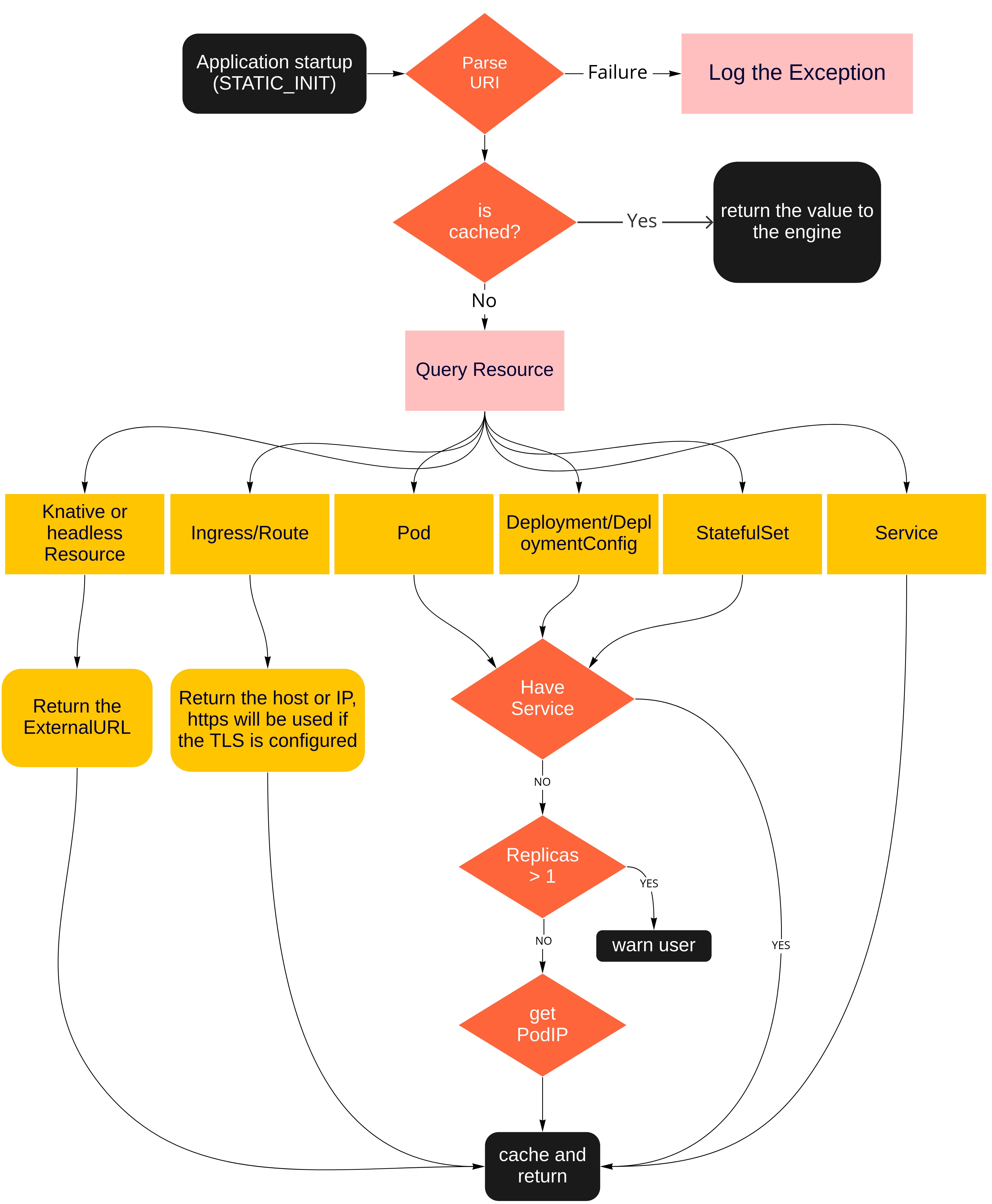 sw discovery flow