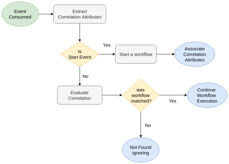 event correlation evaluation flow