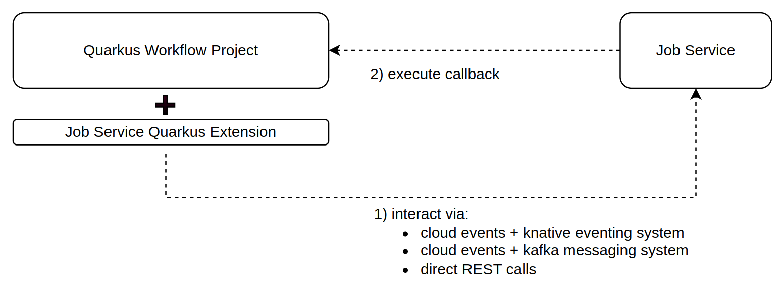 Quarkus Workflow Project And Extension