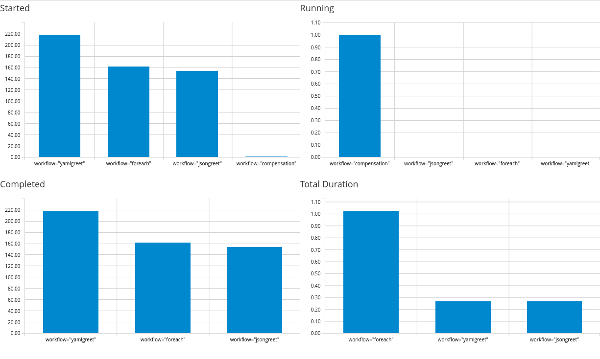 dashbuilder workflows metrics dashboard