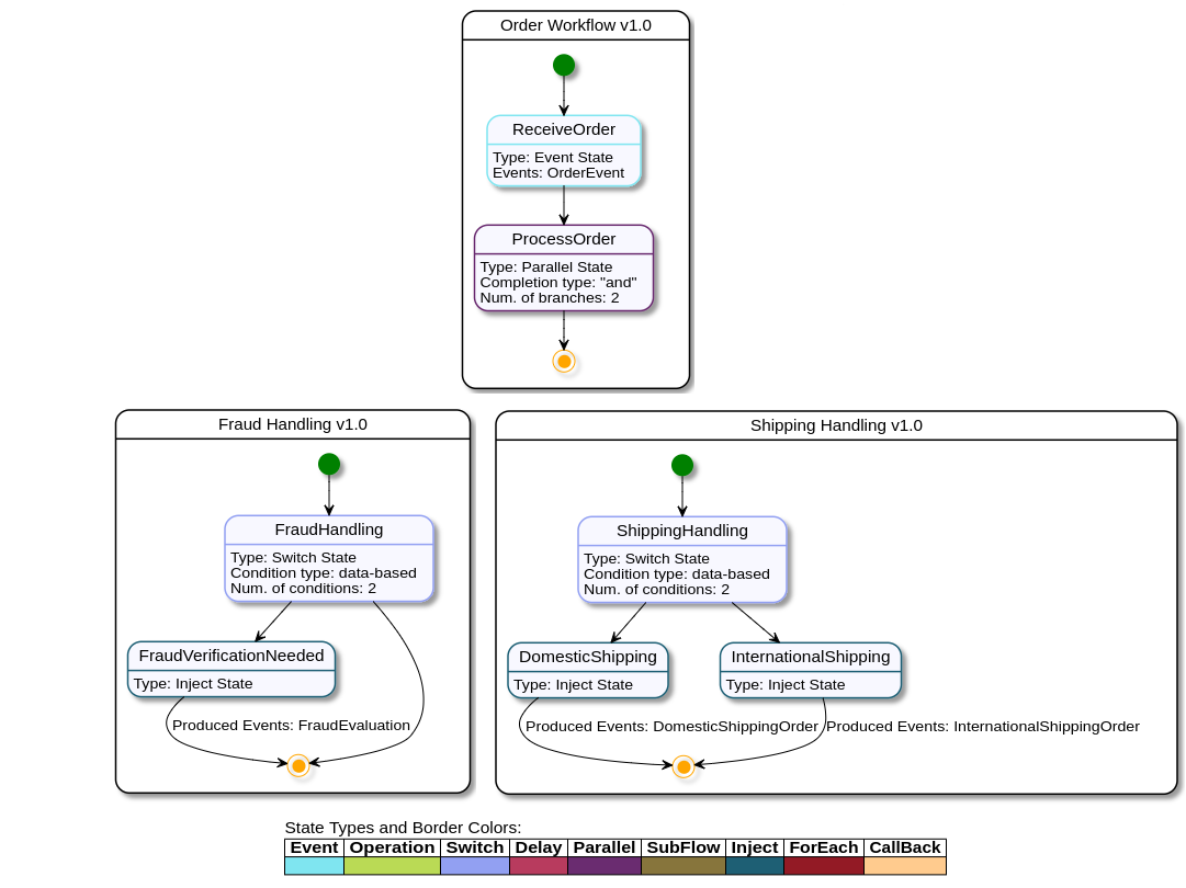 order example worflows