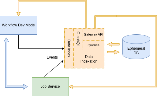 Image of data-index deployment an Quarkus Dev Service