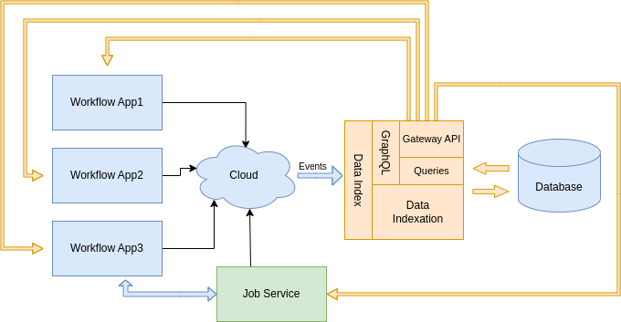 Image of data-index deployment an external service