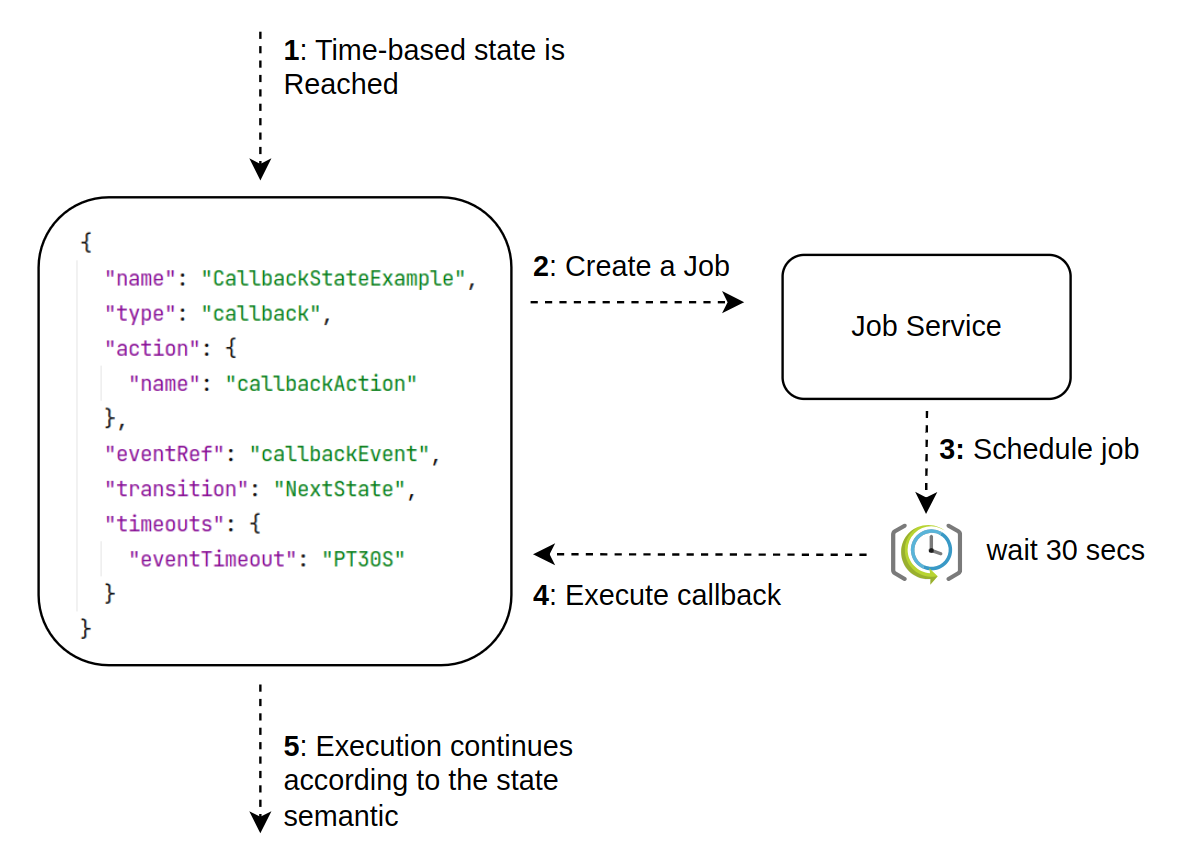Time Based States And Job Service Interaction