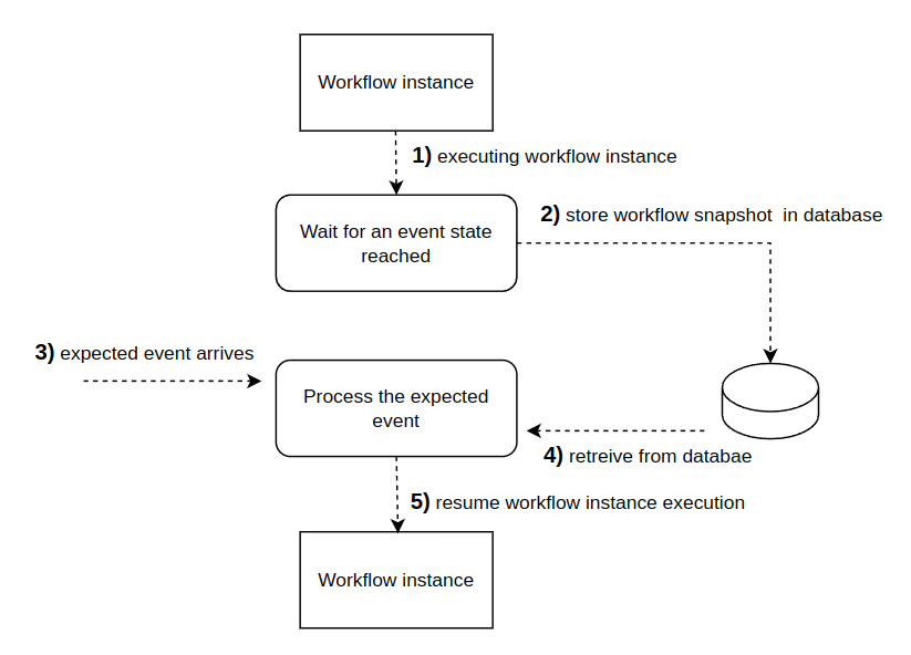 Persistence Core Concepts