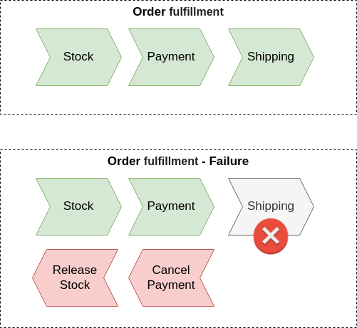 Example of Saga pattern in Order fulfillment process