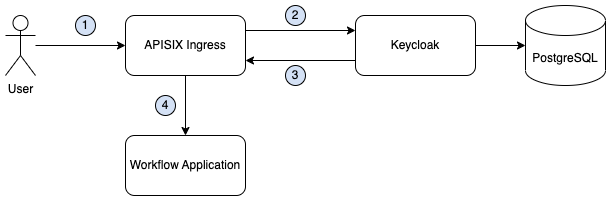 ingress apisix keycloak