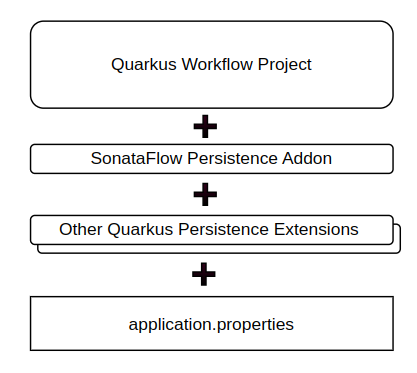 Persistence Configuration