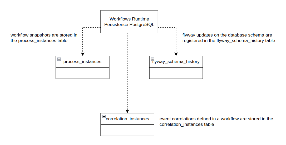 Persistence PostgreSQL Advanced