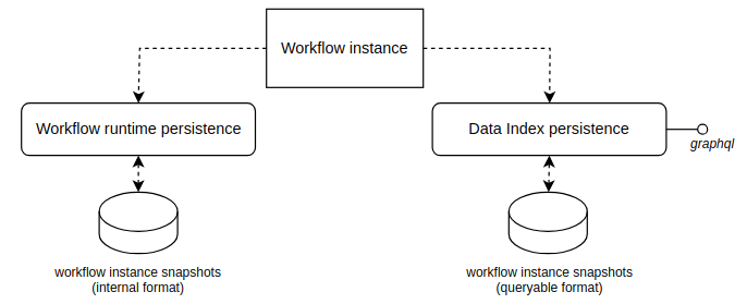 Persistence Types