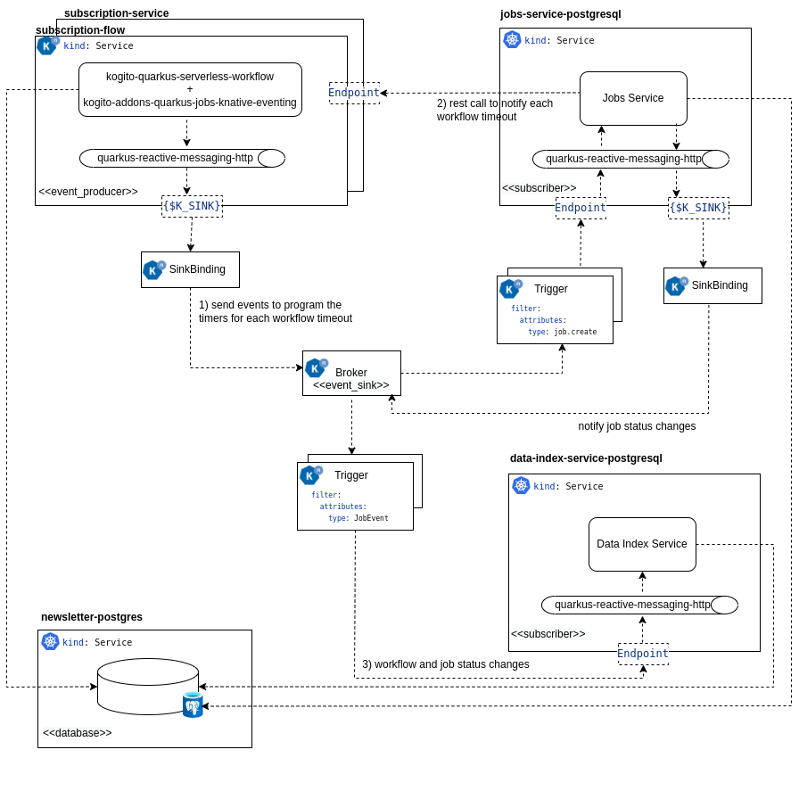 newsletter subscription Architecture